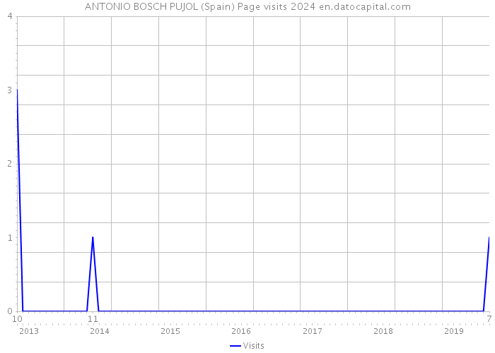 ANTONIO BOSCH PUJOL (Spain) Page visits 2024 