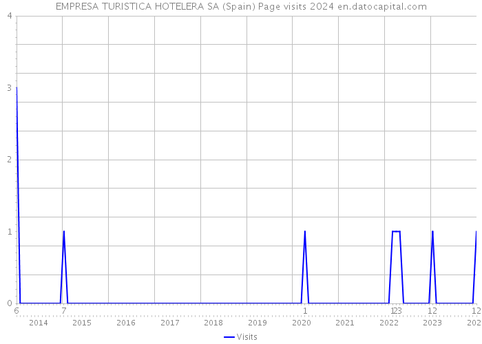 EMPRESA TURISTICA HOTELERA SA (Spain) Page visits 2024 