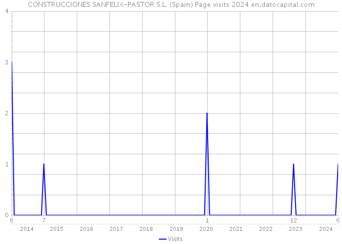 CONSTRUCCIONES SANFELIX-PASTOR S.L. (Spain) Page visits 2024 