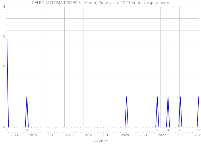 CELEC AUTOMATISMES SL (Spain) Page visits 2024 