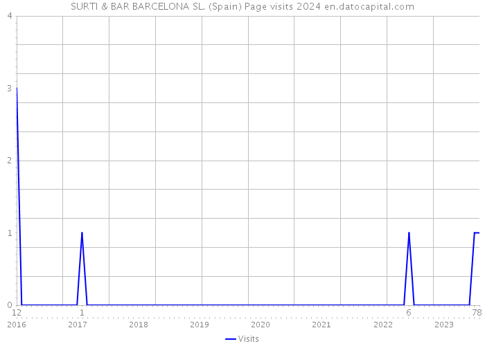 SURTI & BAR BARCELONA SL. (Spain) Page visits 2024 