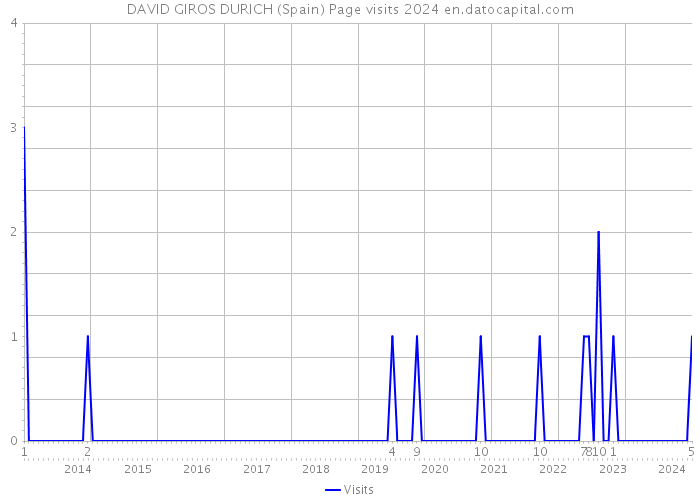 DAVID GIROS DURICH (Spain) Page visits 2024 
