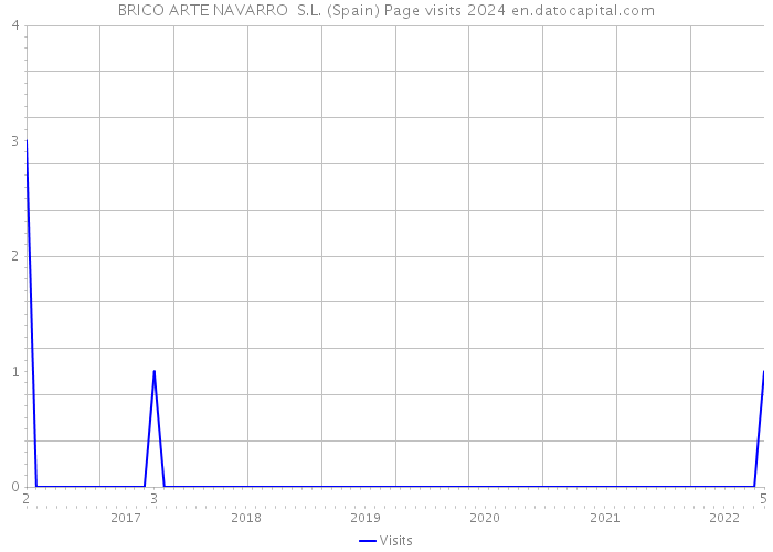 BRICO ARTE NAVARRO S.L. (Spain) Page visits 2024 