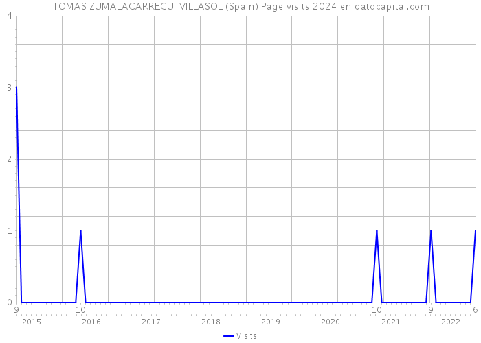 TOMAS ZUMALACARREGUI VILLASOL (Spain) Page visits 2024 