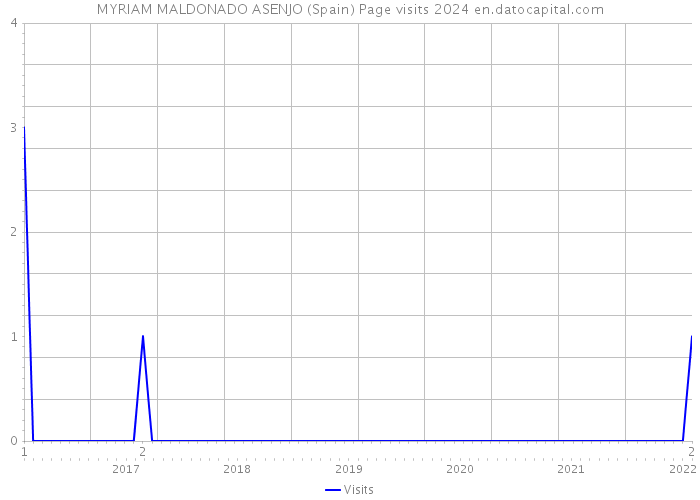 MYRIAM MALDONADO ASENJO (Spain) Page visits 2024 