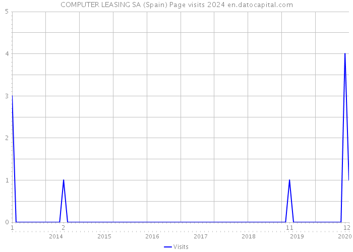 COMPUTER LEASING SA (Spain) Page visits 2024 