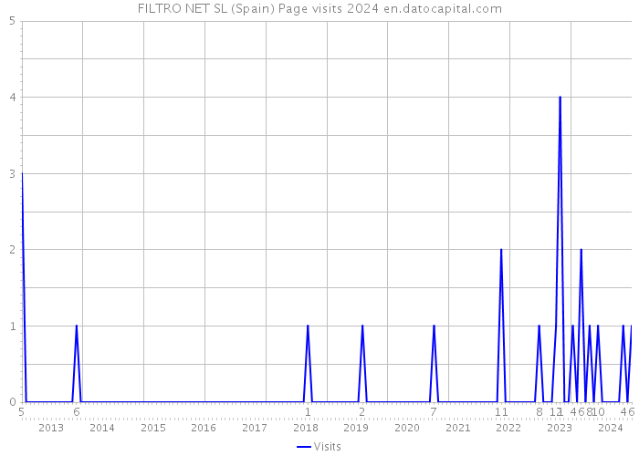 FILTRO NET SL (Spain) Page visits 2024 