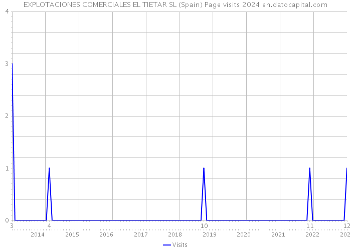 EXPLOTACIONES COMERCIALES EL TIETAR SL (Spain) Page visits 2024 