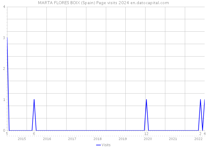 MARTA FLORES BOIX (Spain) Page visits 2024 