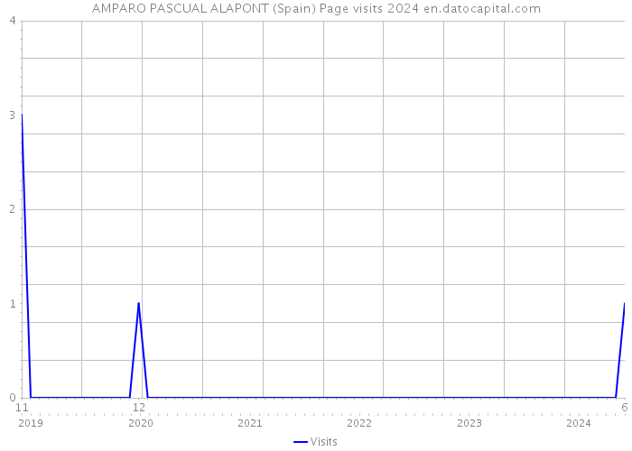 AMPARO PASCUAL ALAPONT (Spain) Page visits 2024 