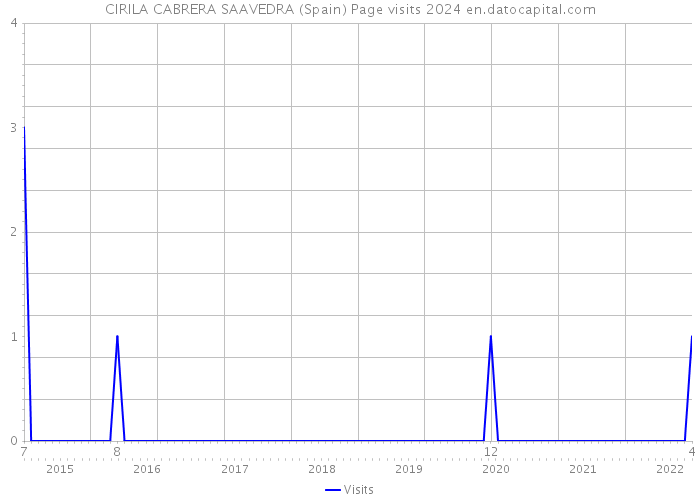 CIRILA CABRERA SAAVEDRA (Spain) Page visits 2024 