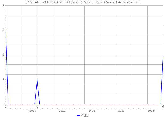 CRISTIAN JIMENEZ CASTILLO (Spain) Page visits 2024 