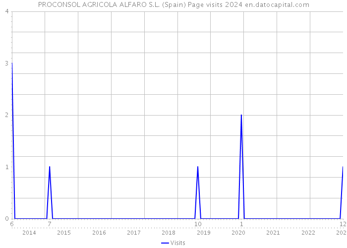 PROCONSOL AGRICOLA ALFARO S.L. (Spain) Page visits 2024 