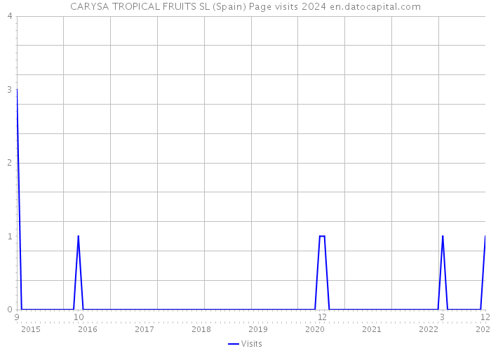 CARYSA TROPICAL FRUITS SL (Spain) Page visits 2024 