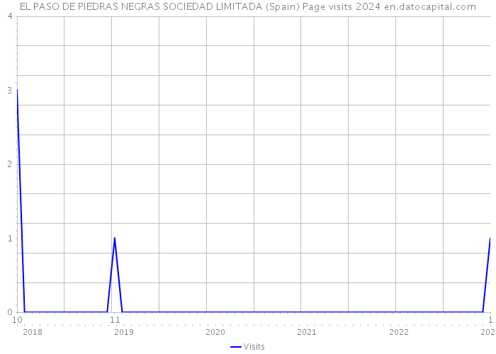 EL PASO DE PIEDRAS NEGRAS SOCIEDAD LIMITADA (Spain) Page visits 2024 