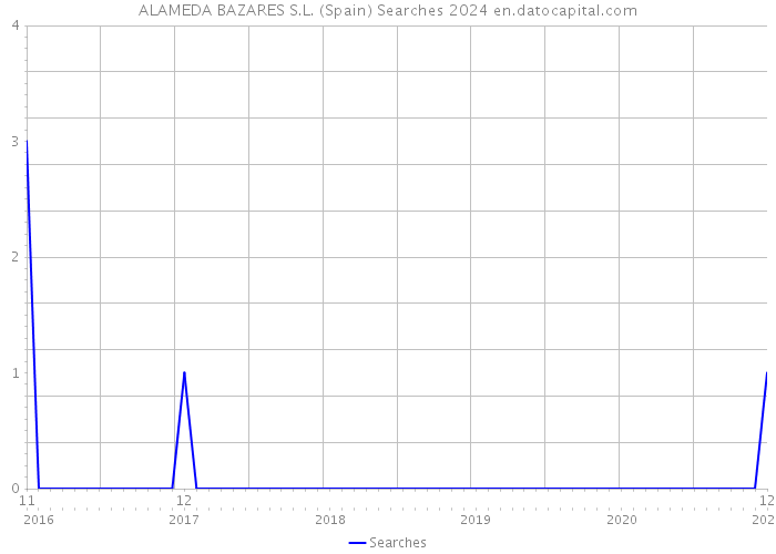 ALAMEDA BAZARES S.L. (Spain) Searches 2024 