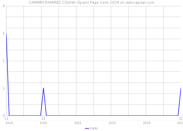 CARMEN RAMIREZ COLINA (Spain) Page visits 2024 