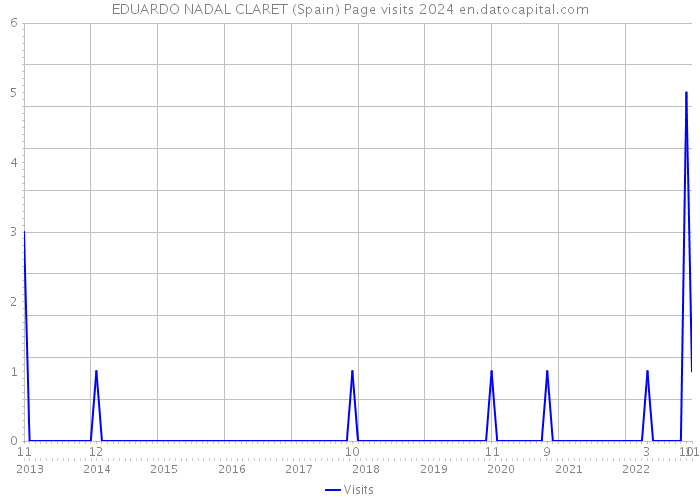EDUARDO NADAL CLARET (Spain) Page visits 2024 