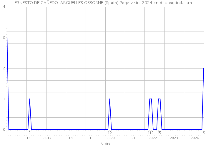 ERNESTO DE CAÑEDO-ARGUELLES OSBORNE (Spain) Page visits 2024 