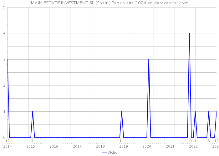 MAIN ESTATE INVESTMENT SL (Spain) Page visits 2024 