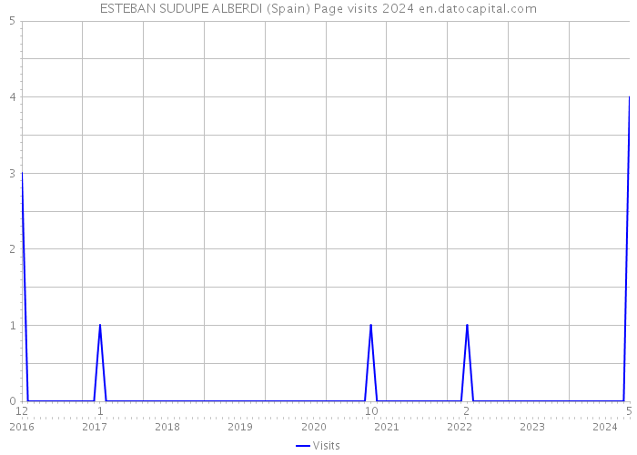ESTEBAN SUDUPE ALBERDI (Spain) Page visits 2024 