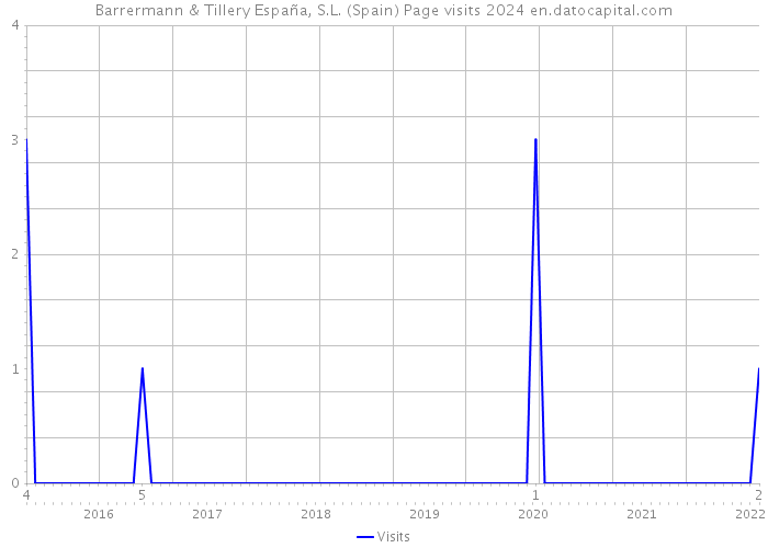 Barrermann & Tillery España, S.L. (Spain) Page visits 2024 