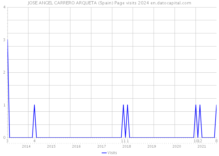 JOSE ANGEL CARRERO ARQUETA (Spain) Page visits 2024 