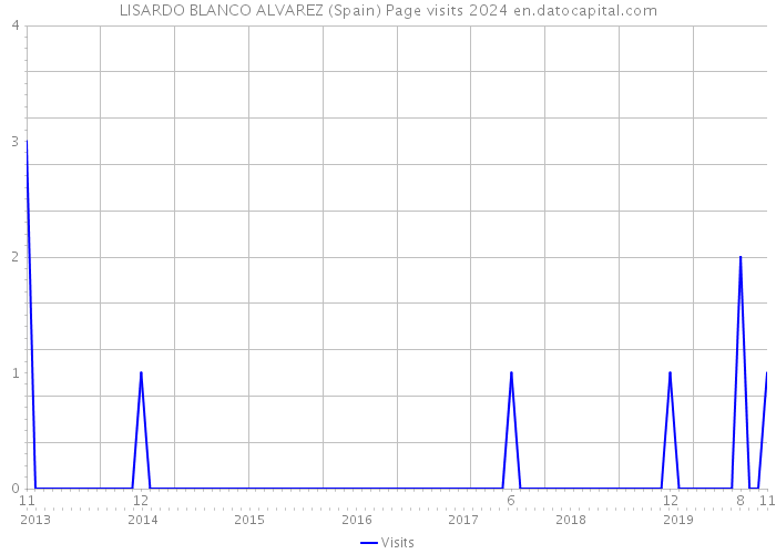 LISARDO BLANCO ALVAREZ (Spain) Page visits 2024 