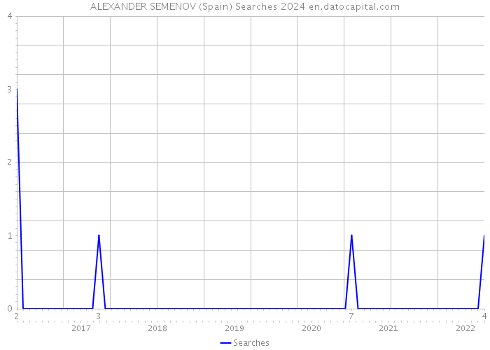 ALEXANDER SEMENOV (Spain) Searches 2024 