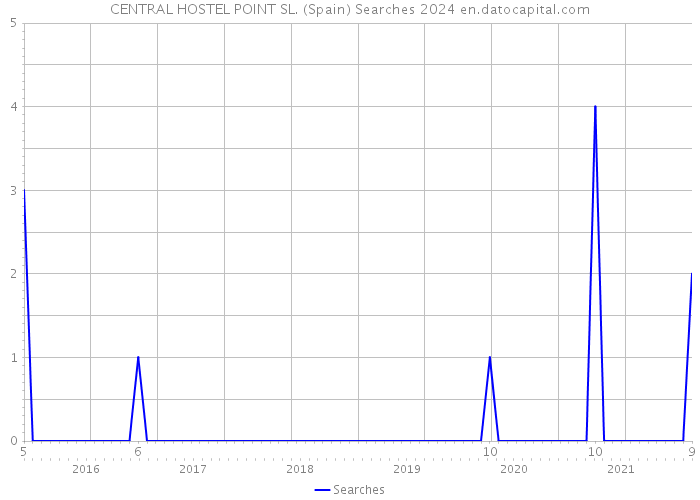 CENTRAL HOSTEL POINT SL. (Spain) Searches 2024 