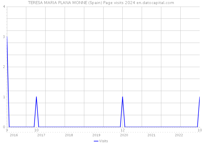 TERESA MARIA PLANA MONNE (Spain) Page visits 2024 