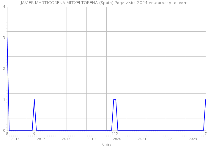 JAVIER MARTICORENA MITXELTORENA (Spain) Page visits 2024 