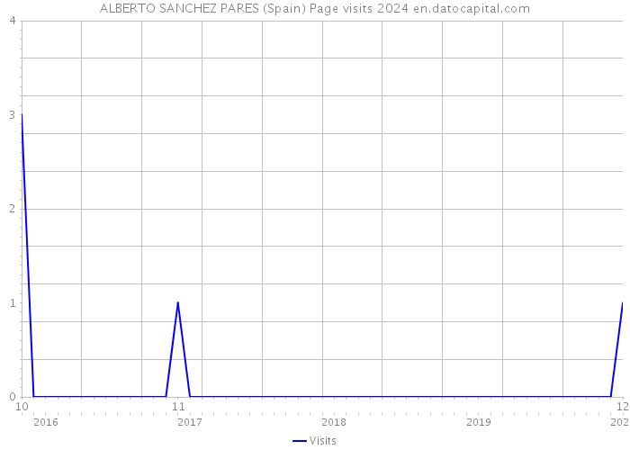 ALBERTO SANCHEZ PARES (Spain) Page visits 2024 