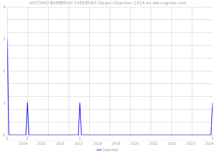 ANTONIO BARBERAN CARDENAS (Spain) Searches 2024 