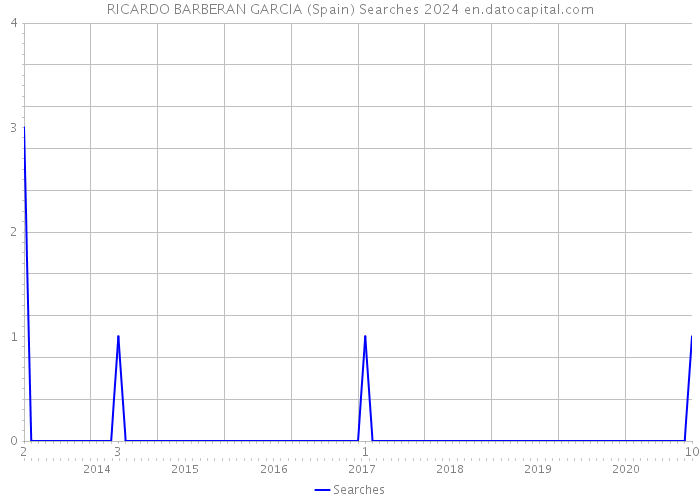 RICARDO BARBERAN GARCIA (Spain) Searches 2024 