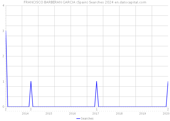 FRANCISCO BARBERAN GARCIA (Spain) Searches 2024 