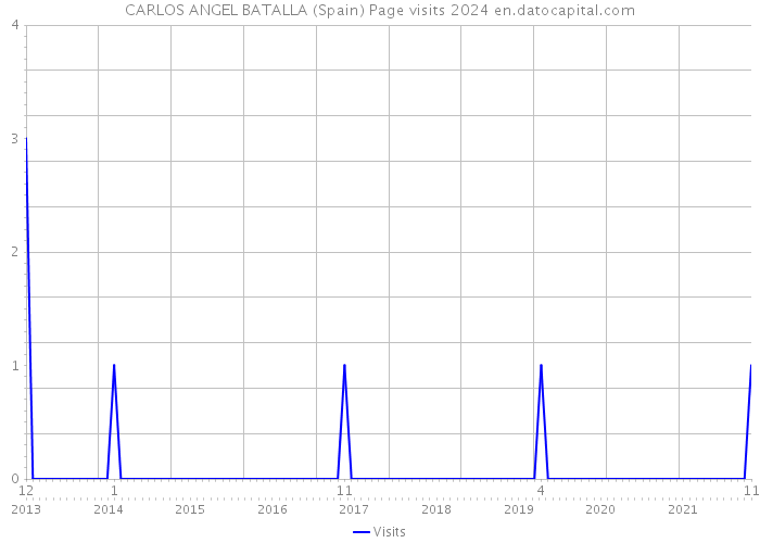 CARLOS ANGEL BATALLA (Spain) Page visits 2024 