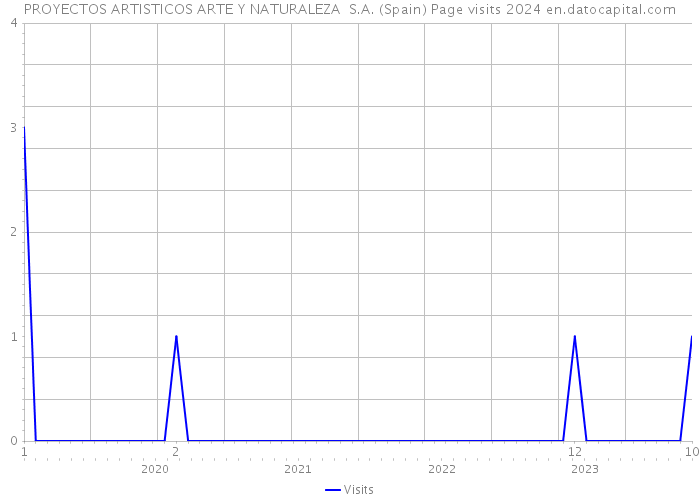 PROYECTOS ARTISTICOS ARTE Y NATURALEZA S.A. (Spain) Page visits 2024 