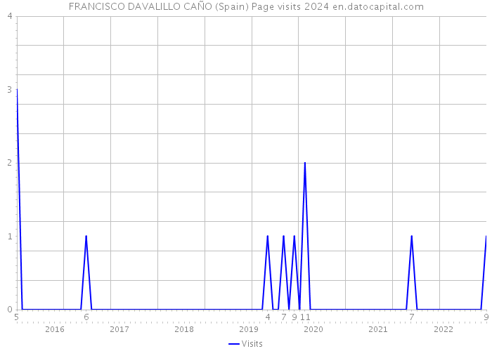 FRANCISCO DAVALILLO CAÑO (Spain) Page visits 2024 