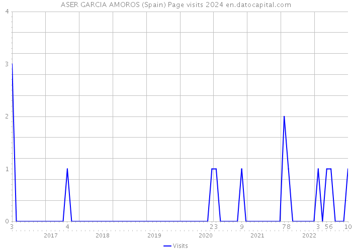 ASER GARCIA AMOROS (Spain) Page visits 2024 