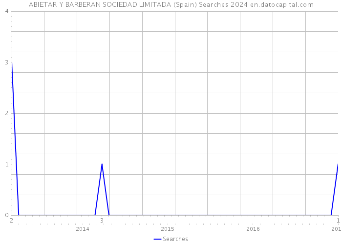 ABIETAR Y BARBERAN SOCIEDAD LIMITADA (Spain) Searches 2024 