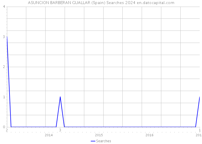 ASUNCION BARBERAN GUALLAR (Spain) Searches 2024 
