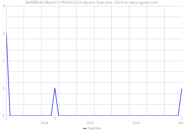 BARBERAN BLASCO FRANCISCA (Spain) Searches 2024 