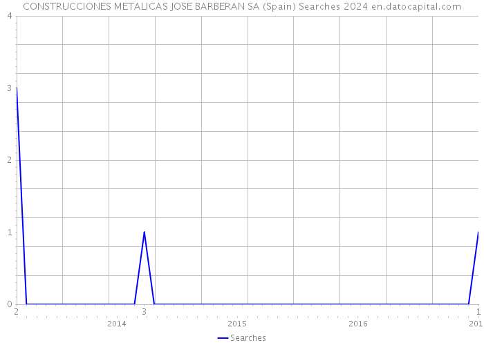 CONSTRUCCIONES METALICAS JOSE BARBERAN SA (Spain) Searches 2024 