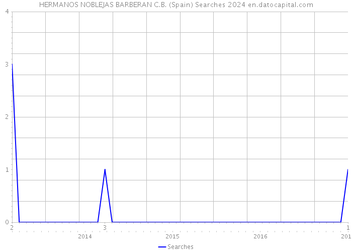 HERMANOS NOBLEJAS BARBERAN C.B. (Spain) Searches 2024 