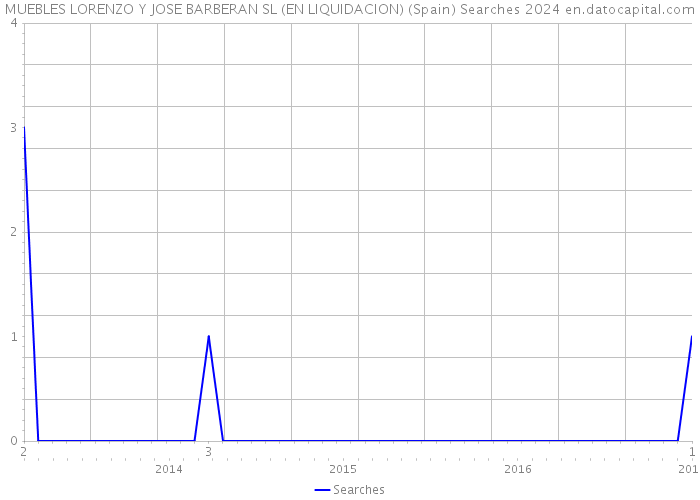 MUEBLES LORENZO Y JOSE BARBERAN SL (EN LIQUIDACION) (Spain) Searches 2024 