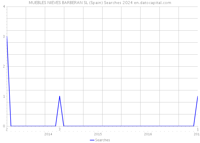 MUEBLES NIEVES BARBERAN SL (Spain) Searches 2024 