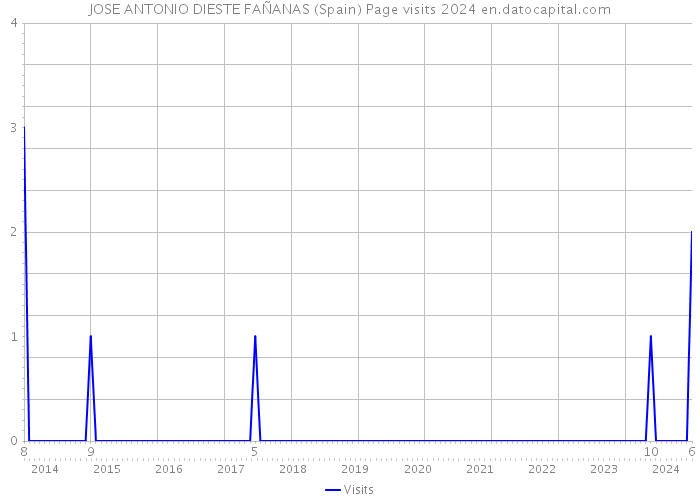 JOSE ANTONIO DIESTE FAÑANAS (Spain) Page visits 2024 