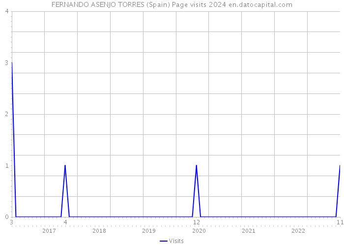 FERNANDO ASENJO TORRES (Spain) Page visits 2024 