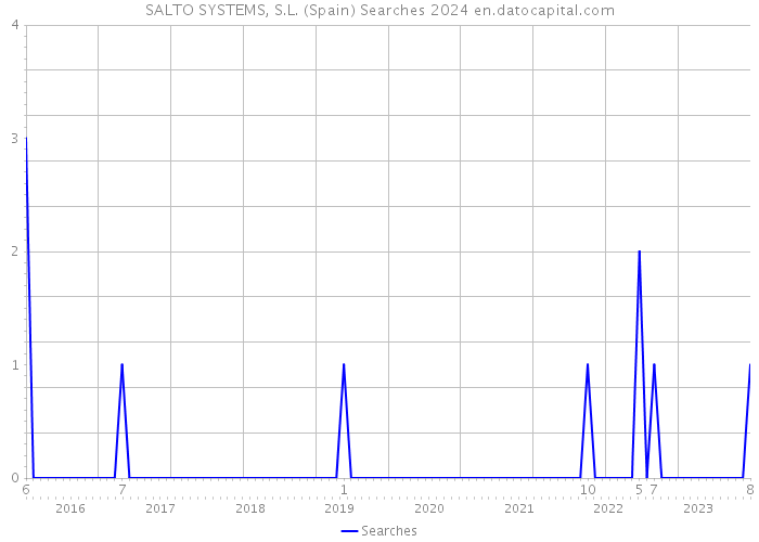 SALTO SYSTEMS, S.L. (Spain) Searches 2024 